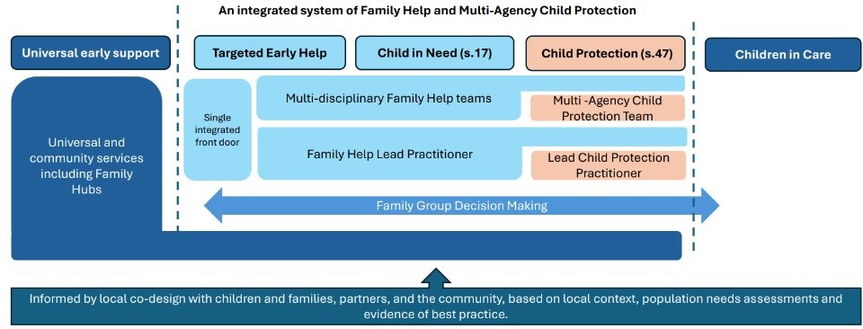 This diagram from the Families First Partnership guidance, shows how different support and services can operate together to wrap help and support around families and adapt as needs change.